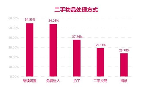 大數據 邯鄲男人比女人更愛買 二手